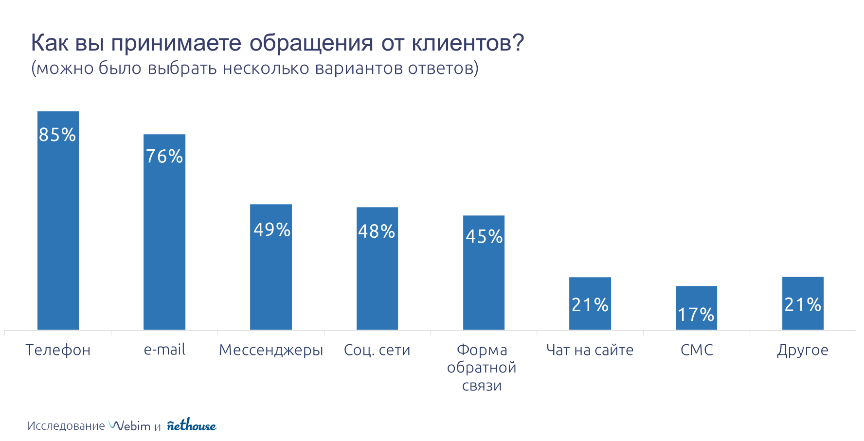 Исследование Webim и Nethouse