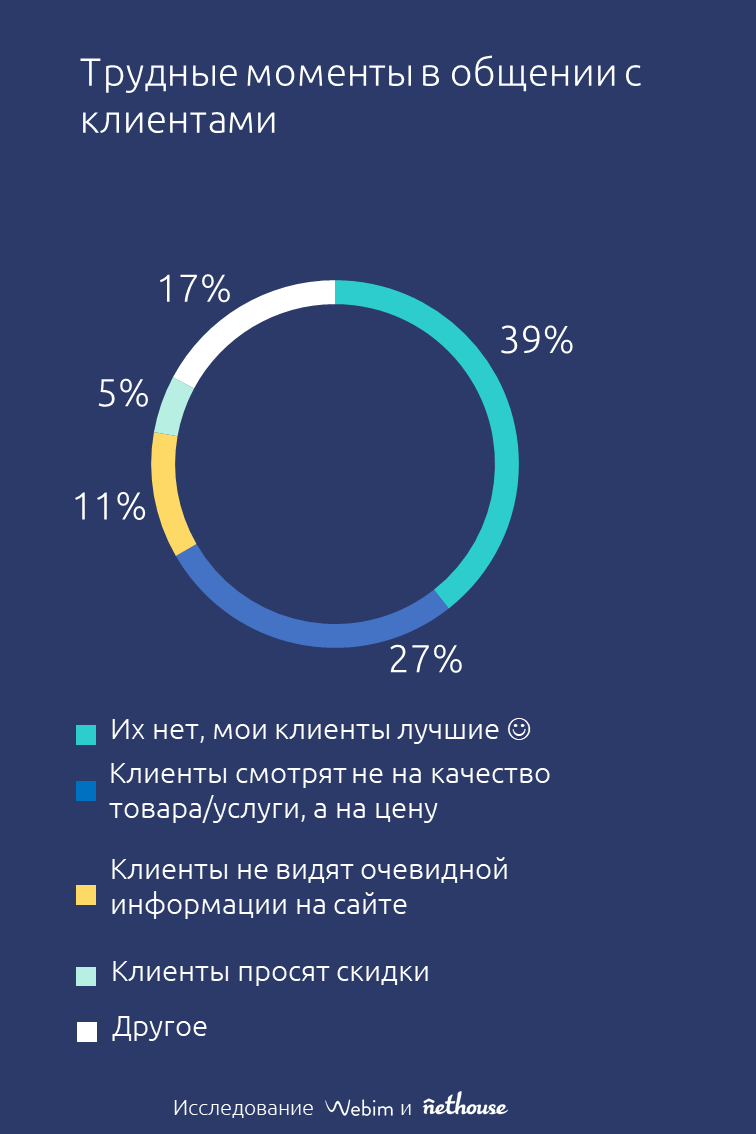 Клиентский сервис в малом бизнесе